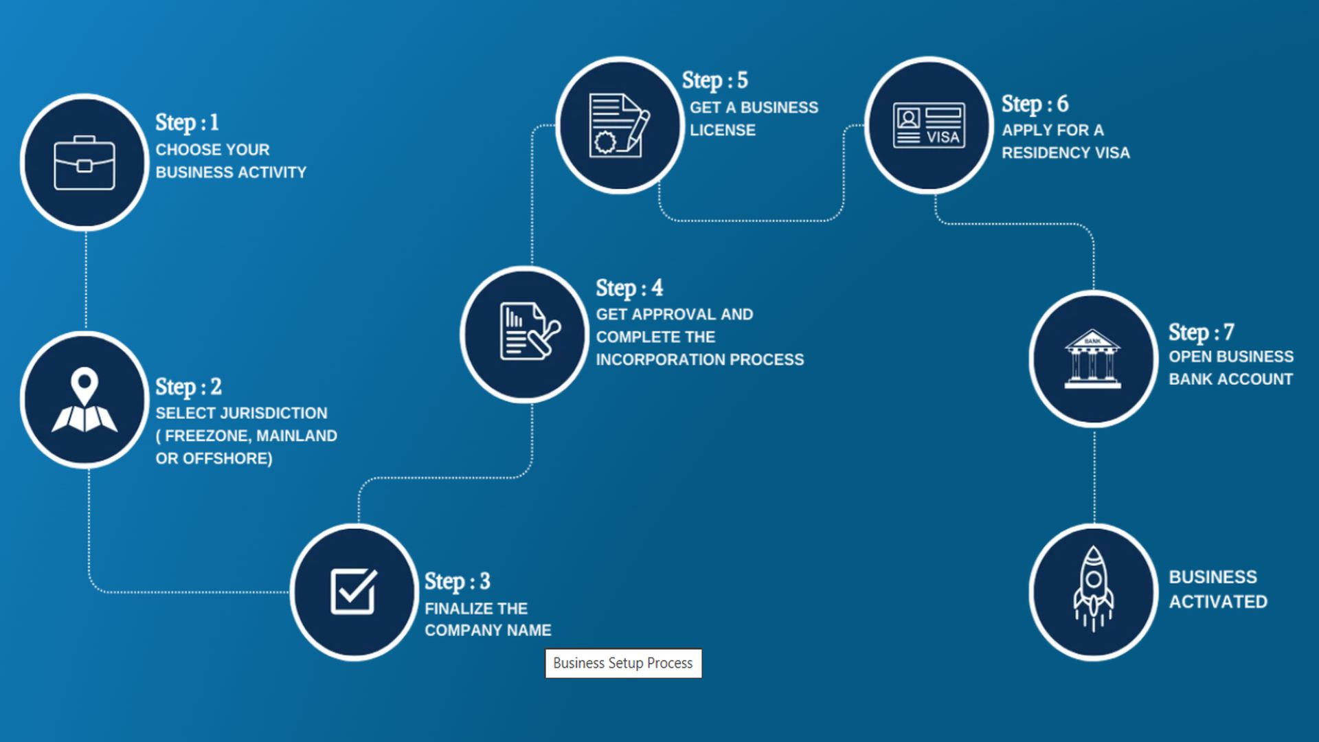 Business Setup Process info
